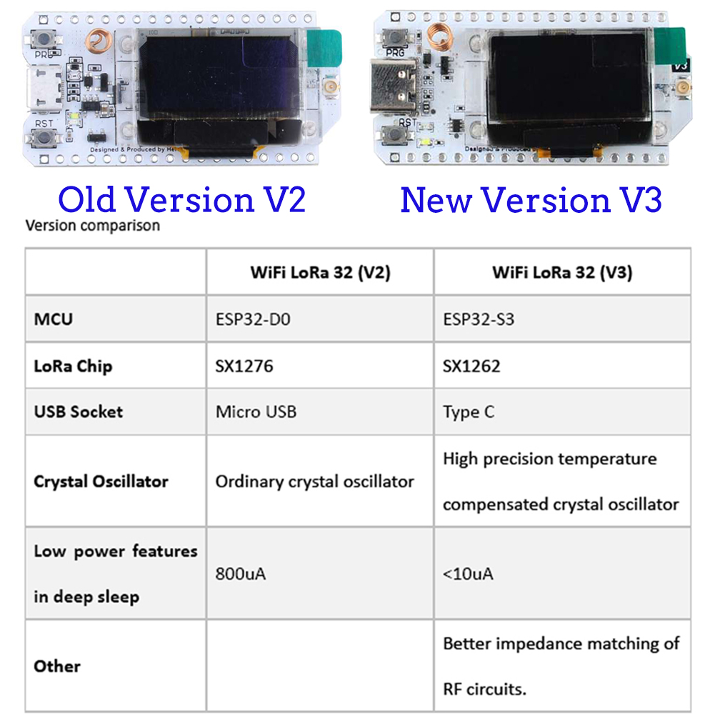 2Sets LoRa32 V3 Development Bo - Esp32 Smart Home Kit recension och pris